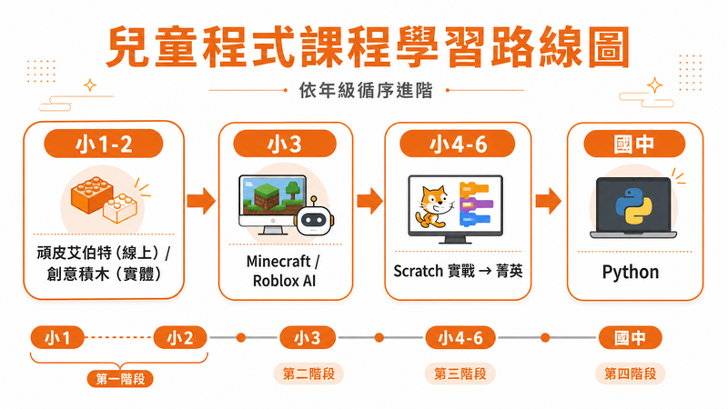 兒童程式課程學習路線圖：小1-2頑皮艾伯特與創意積木，小3 Minecraft與Roblox AI，小4-6 Scratch實戰到菁英，國中Python